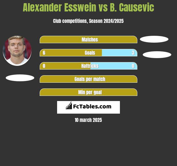 Alexander Esswein vs B. Causevic h2h player stats