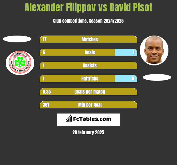 Alexander Filippov vs David Pisot h2h player stats