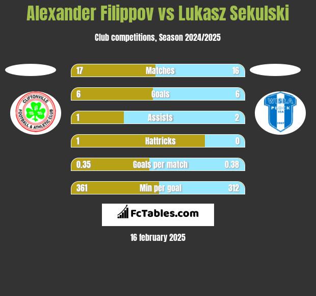 Alexander Filippov vs Łukasz Sekulski h2h player stats