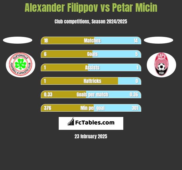 Alexander Filippov vs Petar Micin h2h player stats