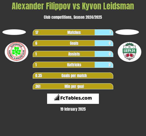 Alexander Filippov vs Kyvon Leidsman h2h player stats