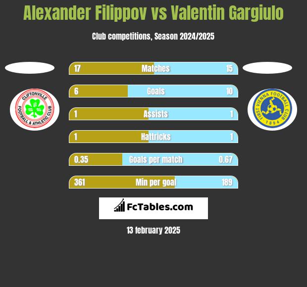 Alexander Filippov vs Valentin Gargiulo h2h player stats