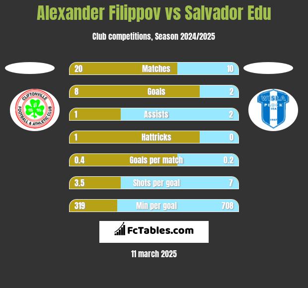 Alexander Filippov vs Salvador Edu h2h player stats