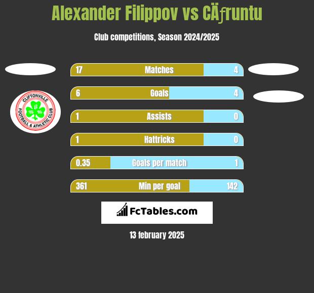 Alexander Filippov vs CÄƒruntu h2h player stats