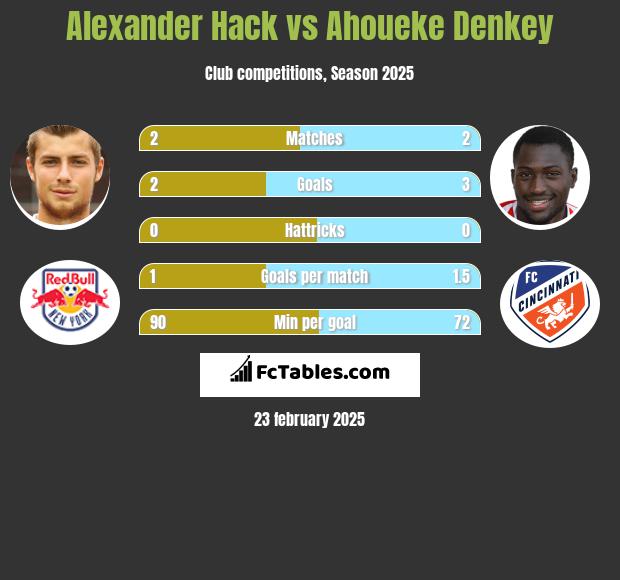 Alexander Hack vs Ahoueke Denkey h2h player stats