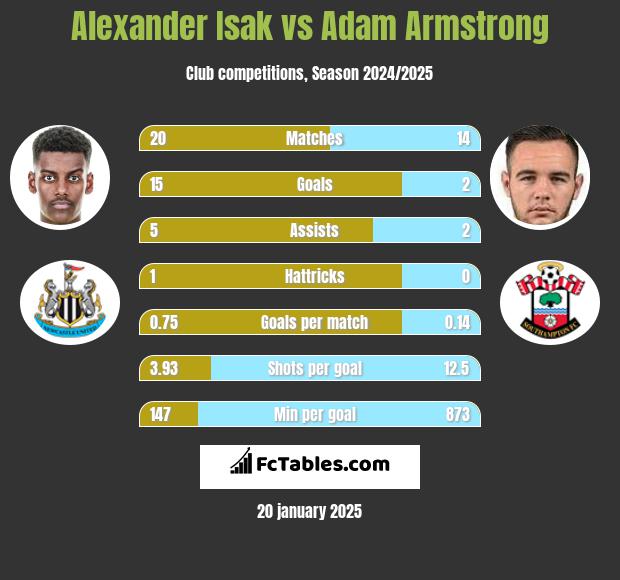 Alexander Isak vs Adam Armstrong h2h player stats