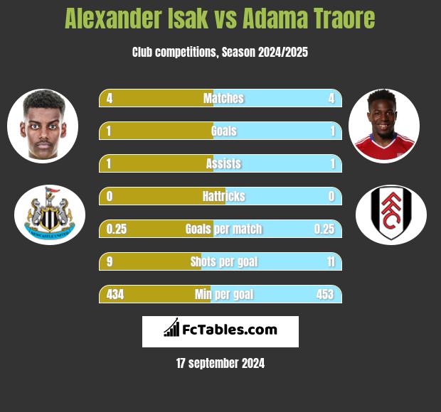 Alexander Isak vs Adama Traore h2h player stats