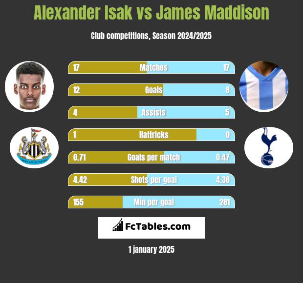 Alexander Isak vs James Maddison h2h player stats