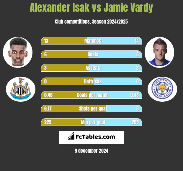 Alexander Isak vs Jamie Vardy h2h player stats