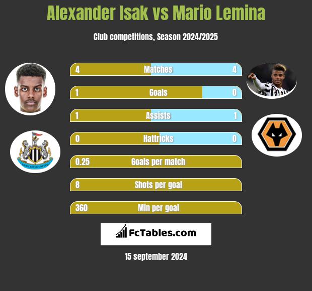 Alexander Isak vs Mario Lemina h2h player stats