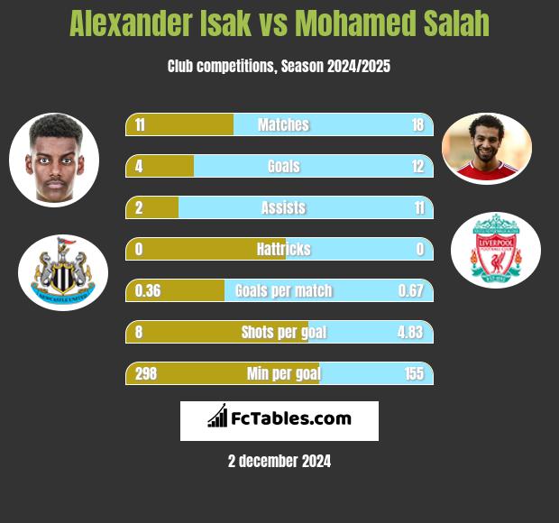 Alexander Isak vs Mohamed Salah h2h player stats