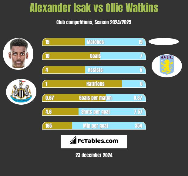 Alexander Isak vs Ollie Watkins h2h player stats