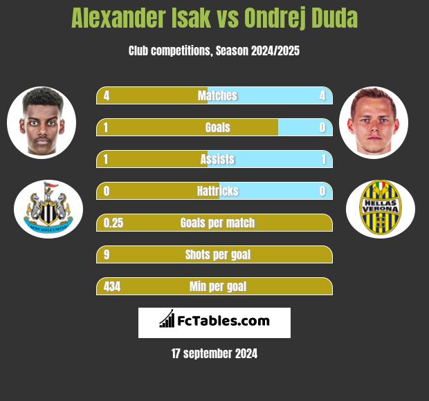 Alexander Isak vs Ondrej Duda h2h player stats