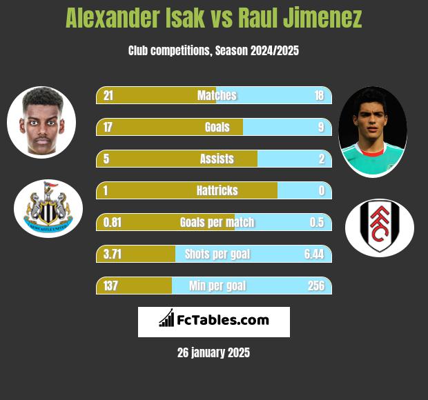 Alexander Isak vs Raul Jimenez h2h player stats