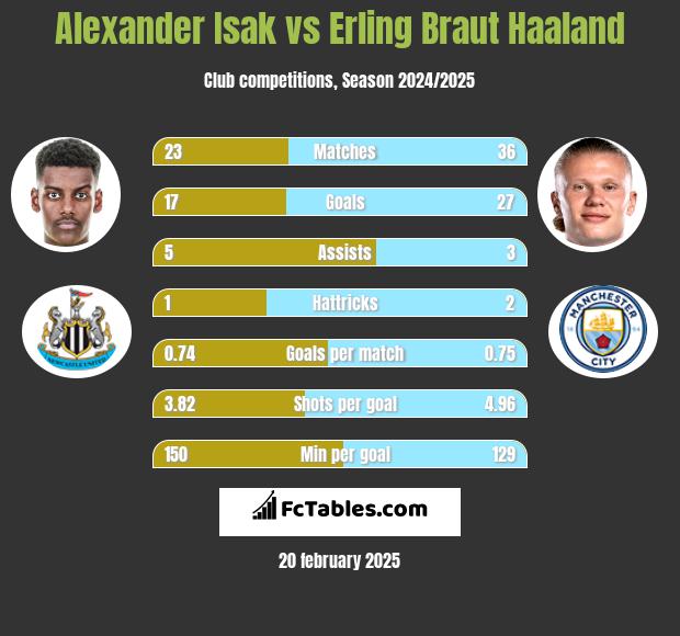 Alexander Isak vs Erling Braut Haaland h2h player stats