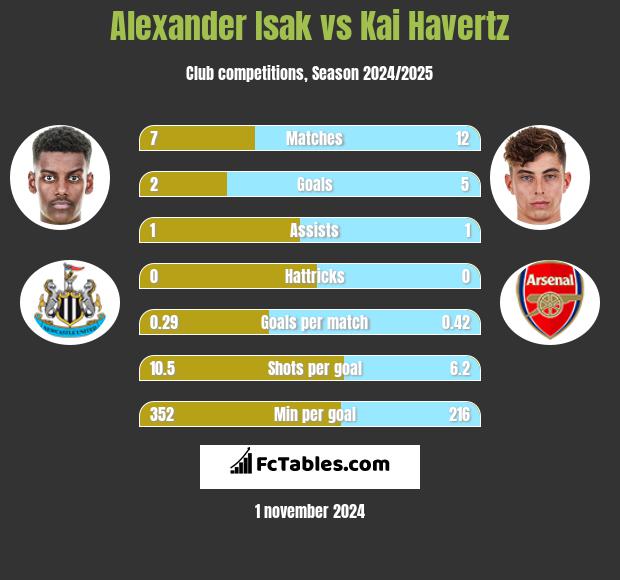 Alexander Isak vs Kai Havertz h2h player stats