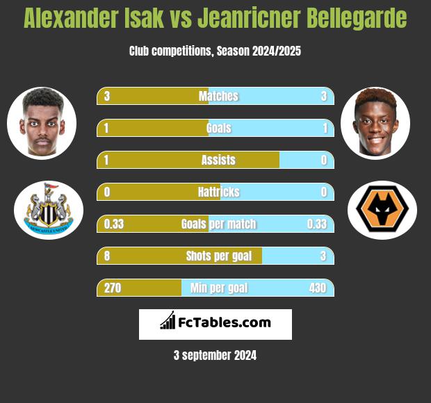 Alexander Isak vs Jeanricner Bellegarde h2h player stats