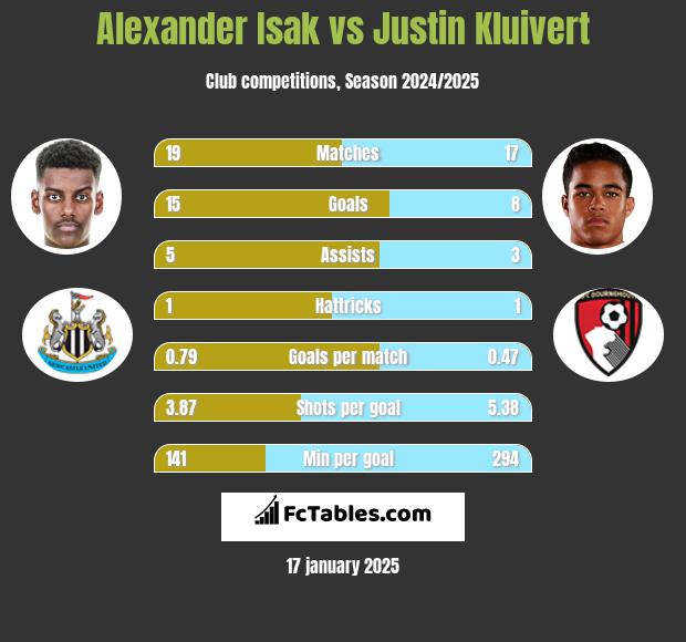 Alexander Isak vs Justin Kluivert h2h player stats