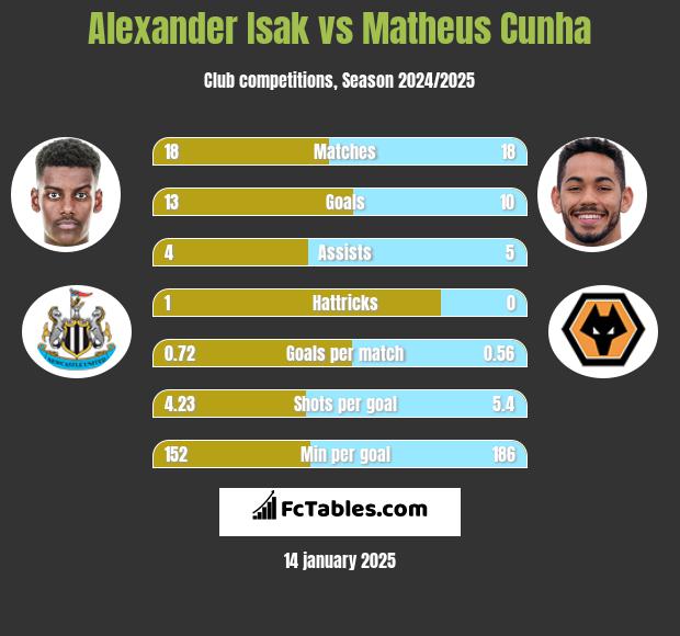 Alexander Isak vs Matheus Cunha h2h player stats