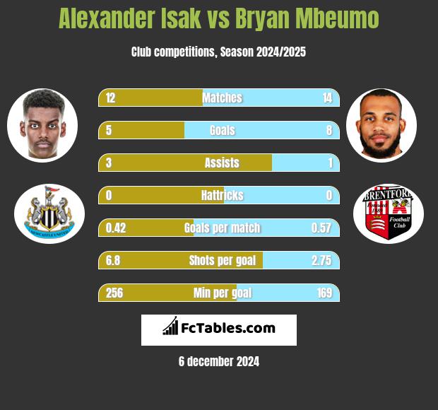 Alexander Isak vs Bryan Mbeumo h2h player stats