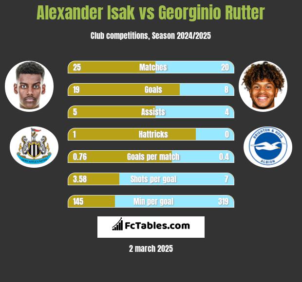 Alexander Isak vs Georginio Rutter h2h player stats