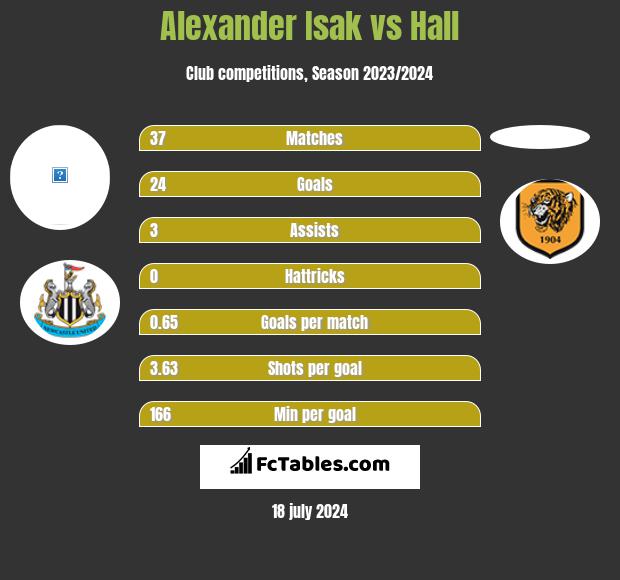 Alexander Isak vs Hall h2h player stats