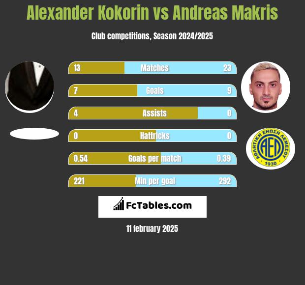 Alexander Kokorin vs Andreas Makris h2h player stats