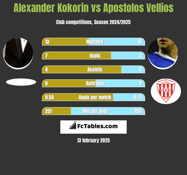 Aleksandr Kokorin vs Apostolos Vellios h2h player stats