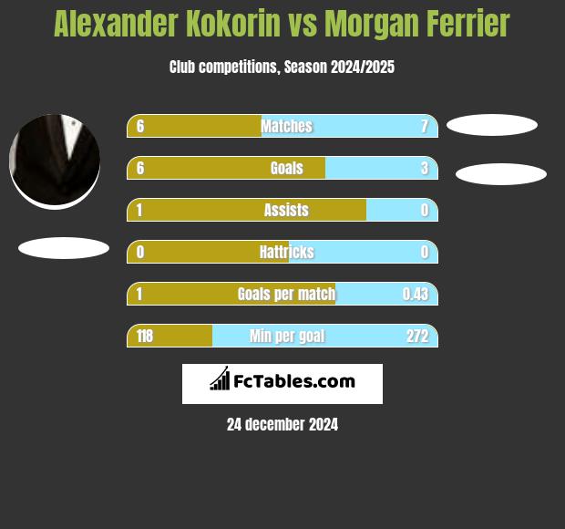 Alexander Kokorin vs Morgan Ferrier h2h player stats