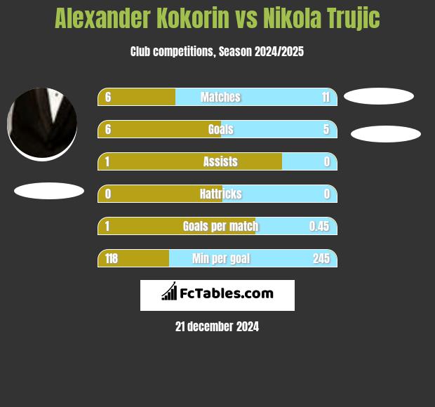 Alexander Kokorin vs Nikola Trujic h2h player stats