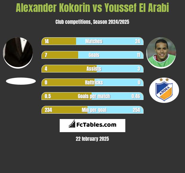 Alexander Kokorin vs Youssef El Arabi h2h player stats