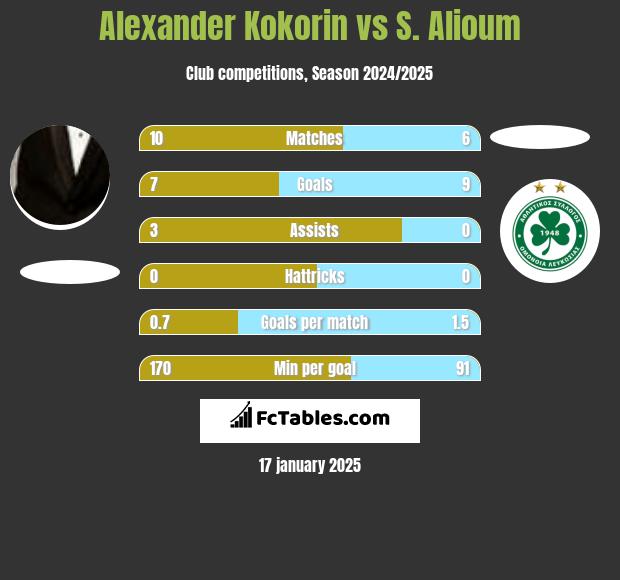 Alexander Kokorin vs S. Alioum h2h player stats