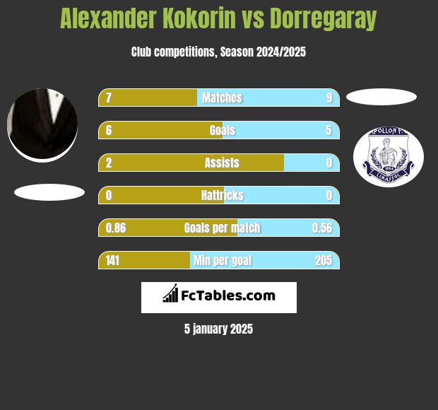 Alexander Kokorin vs Dorregaray h2h player stats