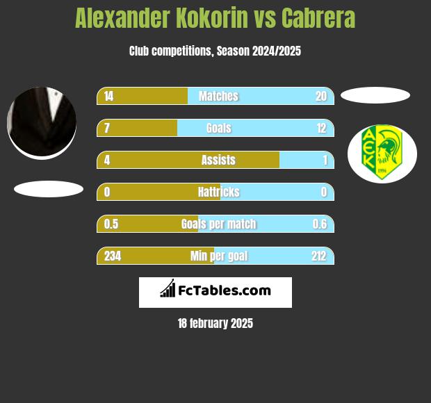 Aleksandr Kokorin vs Cabrera h2h player stats