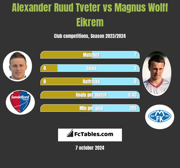 Alexander Ruud Tveter vs Magnus Wolff Eikrem h2h player stats