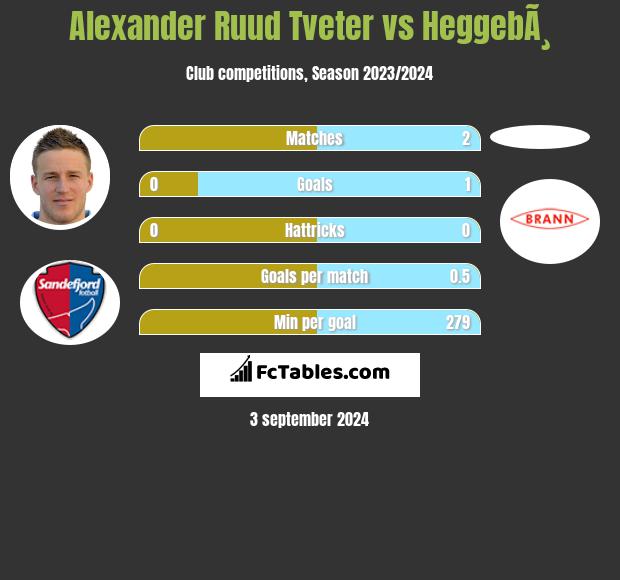 Alexander Ruud Tveter vs HeggebÃ¸ h2h player stats