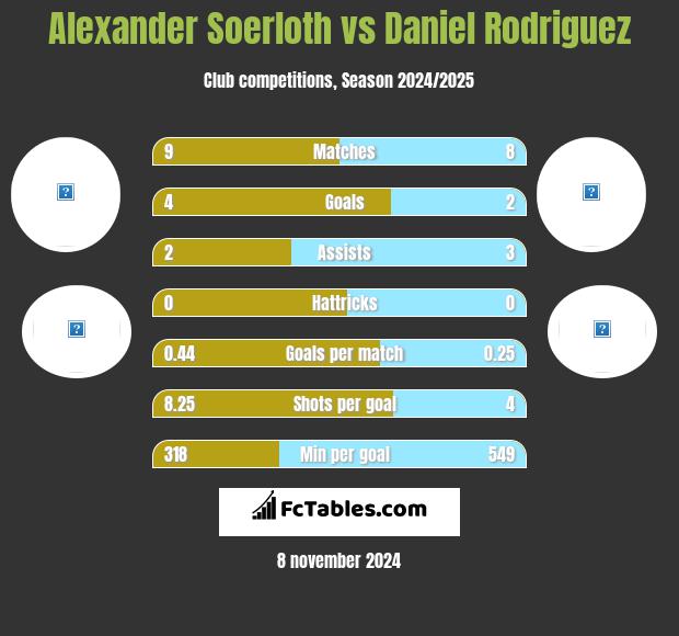 Alexander Soerloth vs Daniel Rodriguez h2h player stats