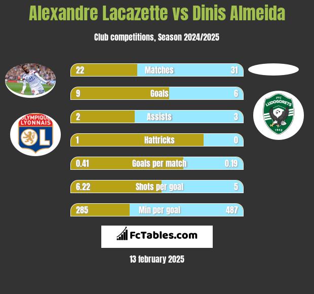 Alexandre Lacazette vs Dinis Almeida h2h player stats