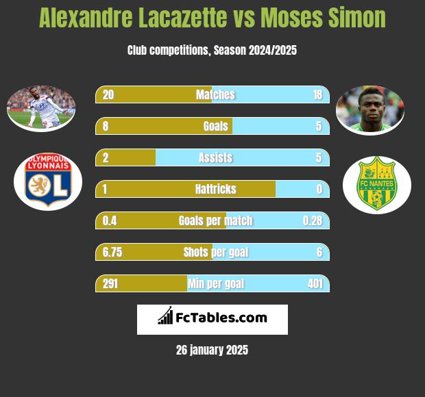 Alexandre Lacazette vs Moses Simon h2h player stats