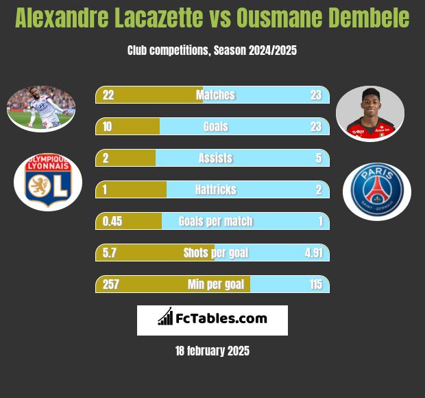 Alexandre Lacazette vs Ousmane Dembele h2h player stats