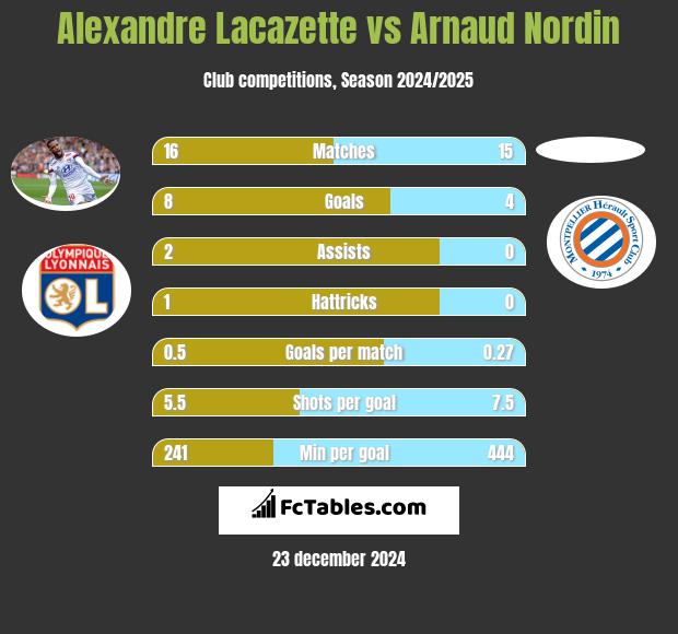 Alexandre Lacazette vs Arnaud Nordin h2h player stats