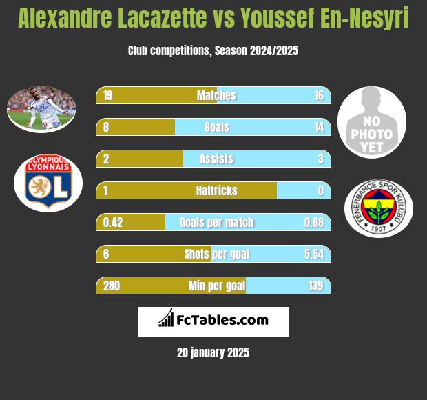 Alexandre Lacazette vs Youssef En-Nesyri h2h player stats