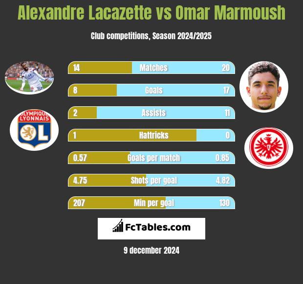 Alexandre Lacazette vs Omar Marmoush h2h player stats