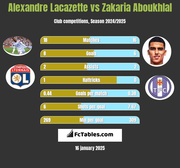 Alexandre Lacazette vs Zakaria Aboukhlal h2h player stats