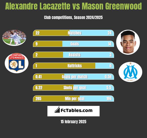 Alexandre Lacazette vs Mason Greenwood h2h player stats