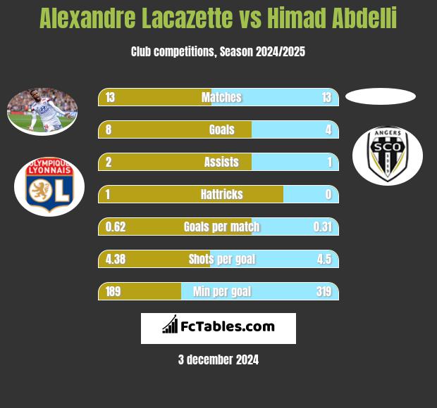 Alexandre Lacazette vs Himad Abdelli h2h player stats