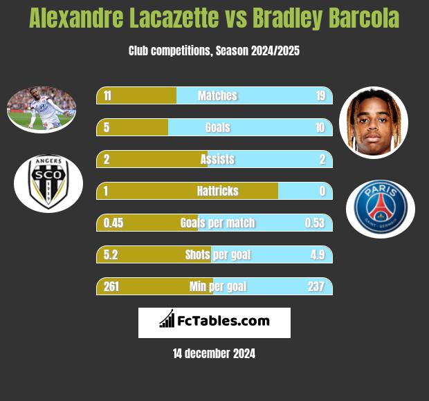 Alexandre Lacazette vs Bradley Barcola h2h player stats