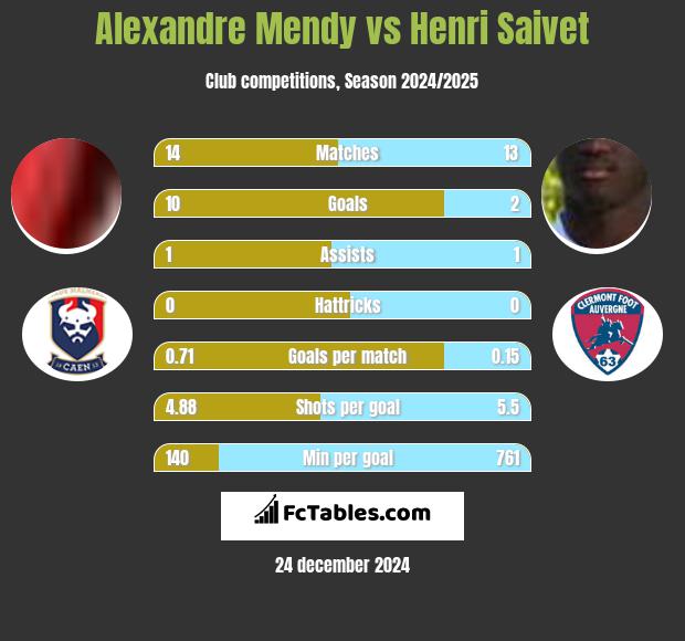 Alexandre Mendy vs Henri Saivet h2h player stats