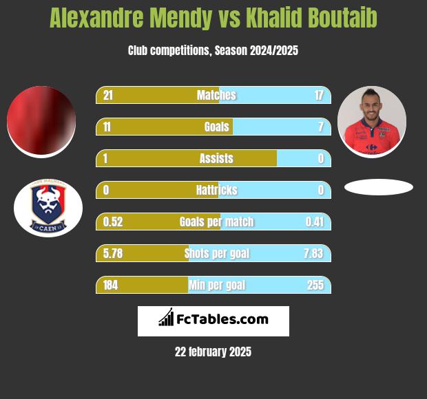 Alexandre Mendy vs Khalid Boutaib h2h player stats