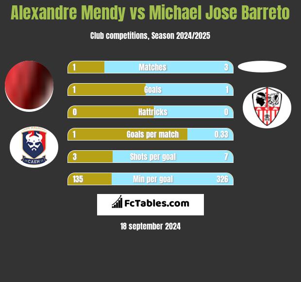 Alexandre Mendy vs Michael Jose Barreto h2h player stats